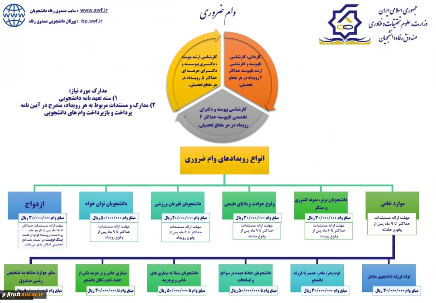 وام دانشجوئی 7